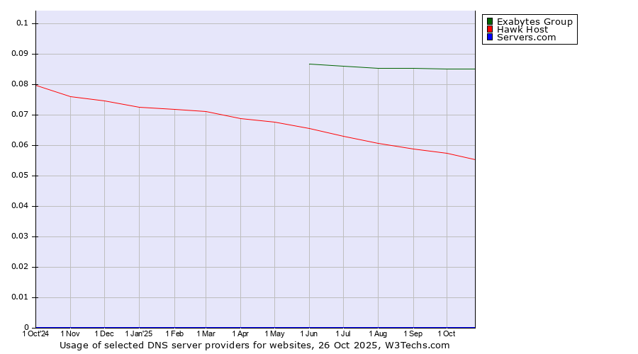 Historical trends in the usage of Exabytes Group vs. Hawk Host vs. Servers.com