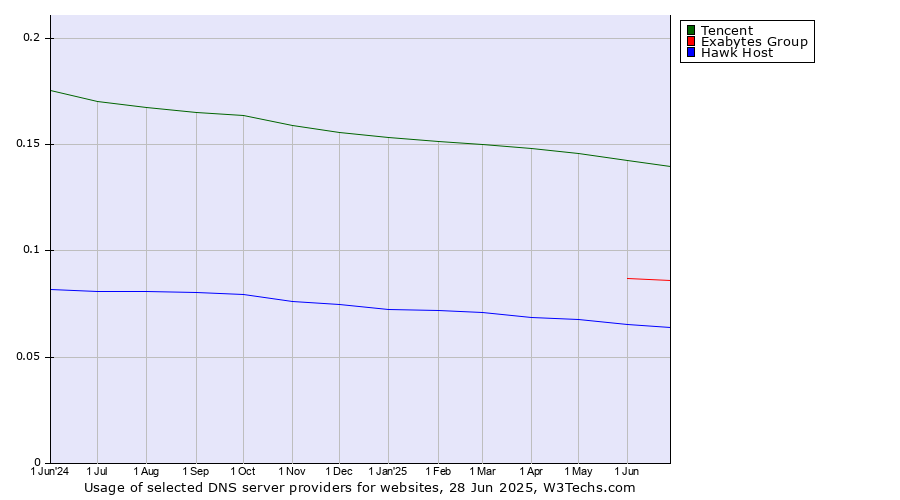 Historical trends in the usage of Tencent vs. Exabytes Group vs. Hawk Host