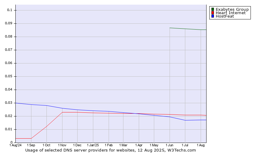 Historical trends in the usage of Exabytes Group vs. Heart Internet vs. HostFeat