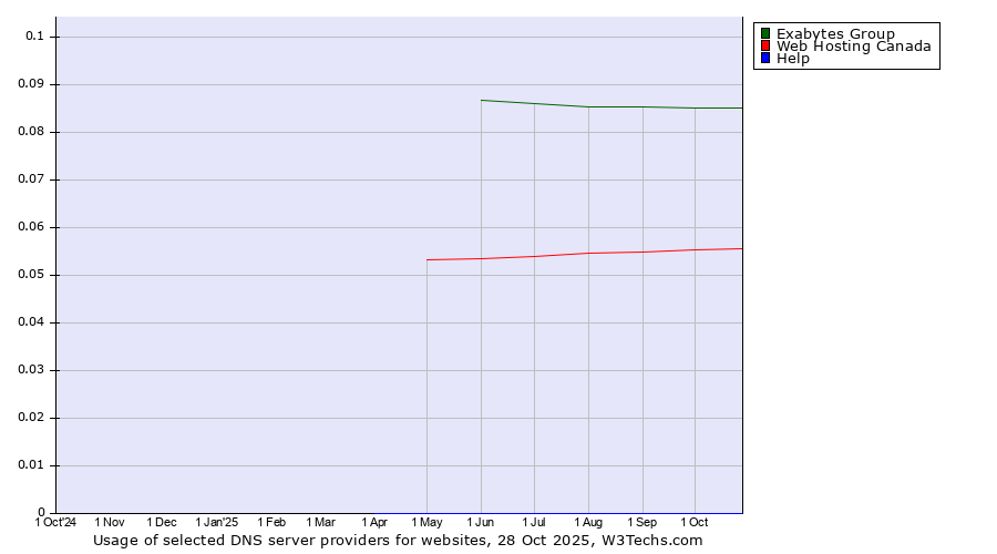 Historical trends in the usage of Exabytes Group vs. Web Hosting Canada vs. Help