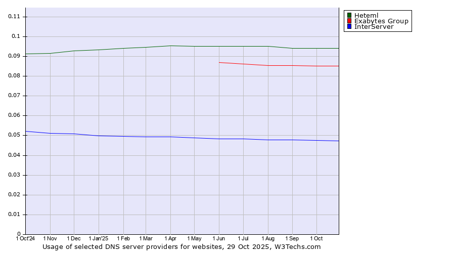 Historical trends in the usage of Heteml vs. Exabytes Group vs. InterServer
