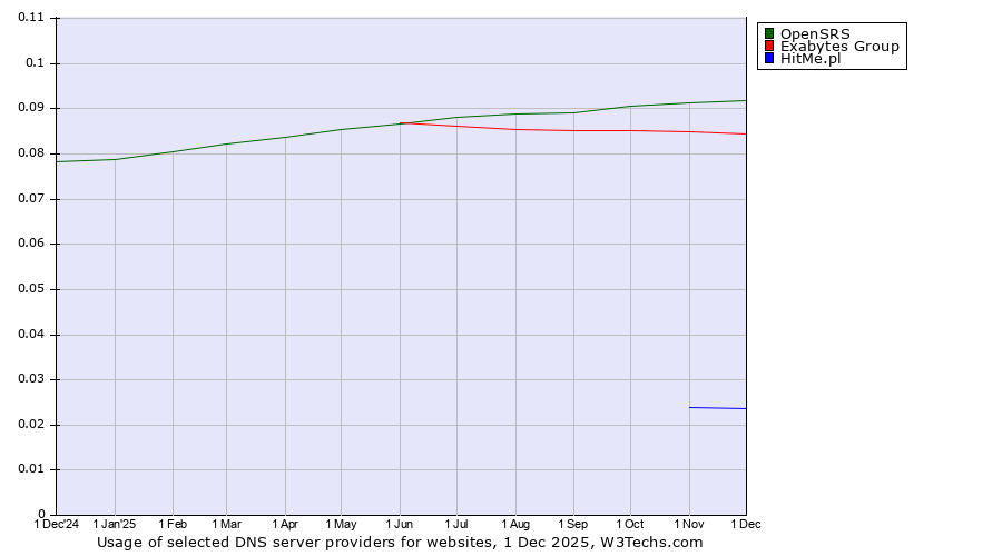 Historical trends in the usage of OpenSRS vs. Exabytes Group vs. HitMe.pl
