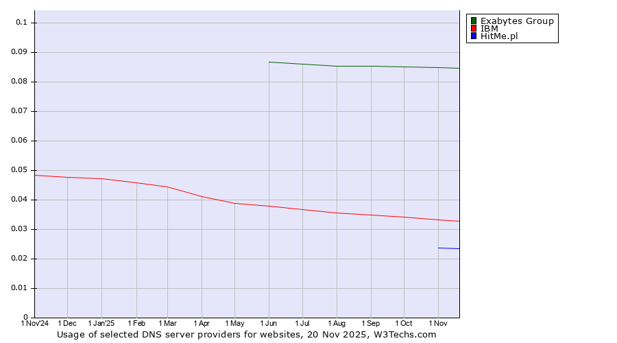 Historical trends in the usage of Exabytes Group vs. IBM vs. HitMe.pl