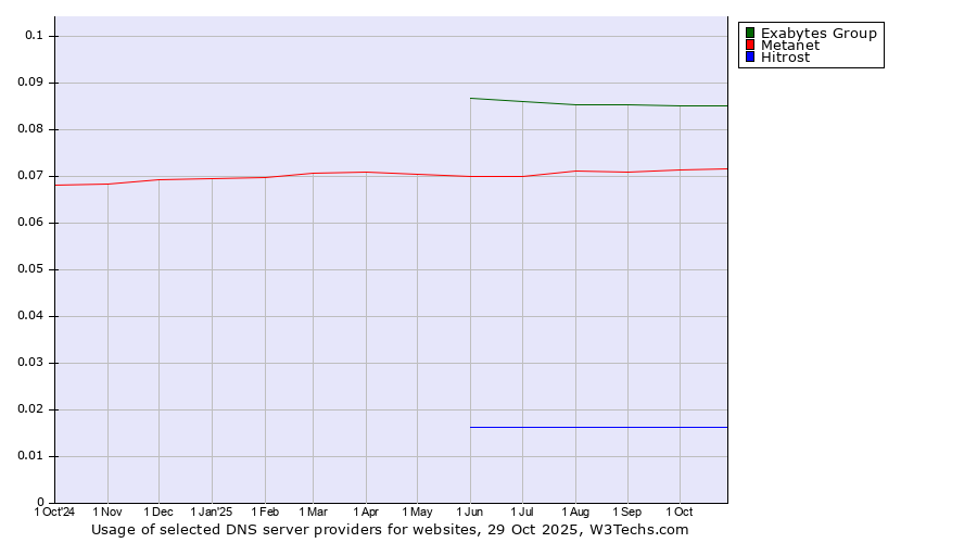 Historical trends in the usage of Exabytes Group vs. Metanet vs. Hitrost
