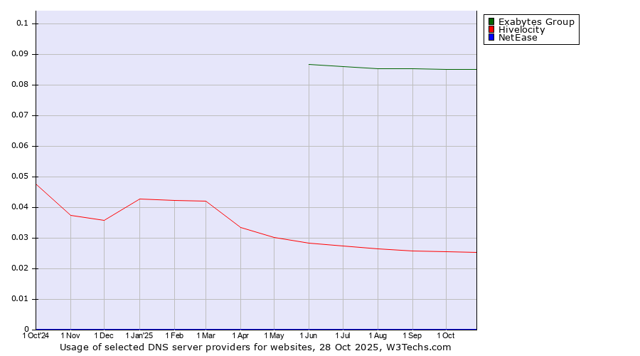 Historical trends in the usage of Exabytes Group vs. Hivelocity vs. NetEase