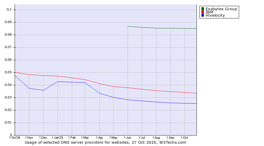 Historical trends in the usage of Exabytes Group vs. IBM vs. Hivelocity