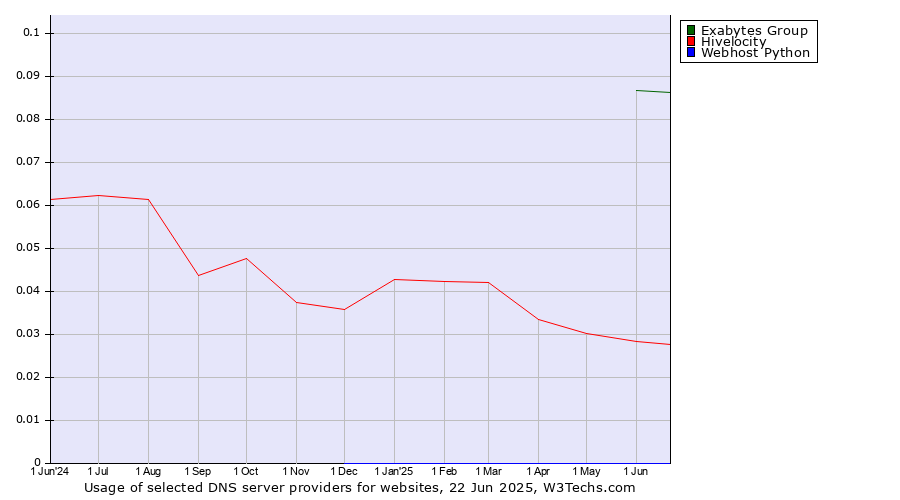 Historical trends in the usage of Exabytes Group vs. Hivelocity vs. Webhost Python