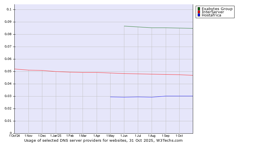 Historical trends in the usage of Exabytes Group vs. InterServer vs. Hostafrica
