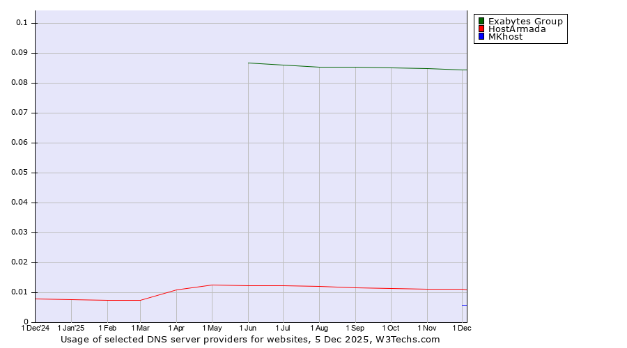 Historical trends in the usage of Exabytes Group vs. HostArmada vs. MKhost