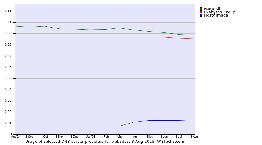 Historical trends in the usage of NameSilo vs. Exabytes Group vs. HostArmada
