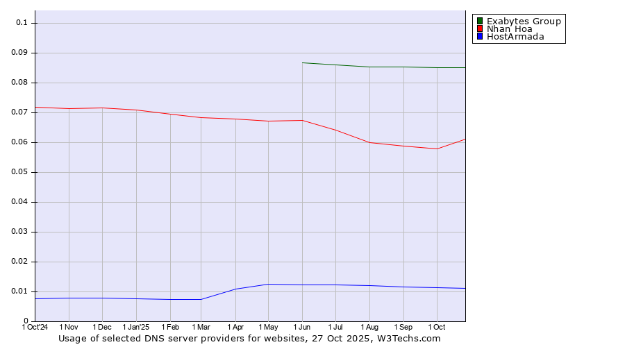 Historical trends in the usage of Exabytes Group vs. Nhan Hoa vs. HostArmada