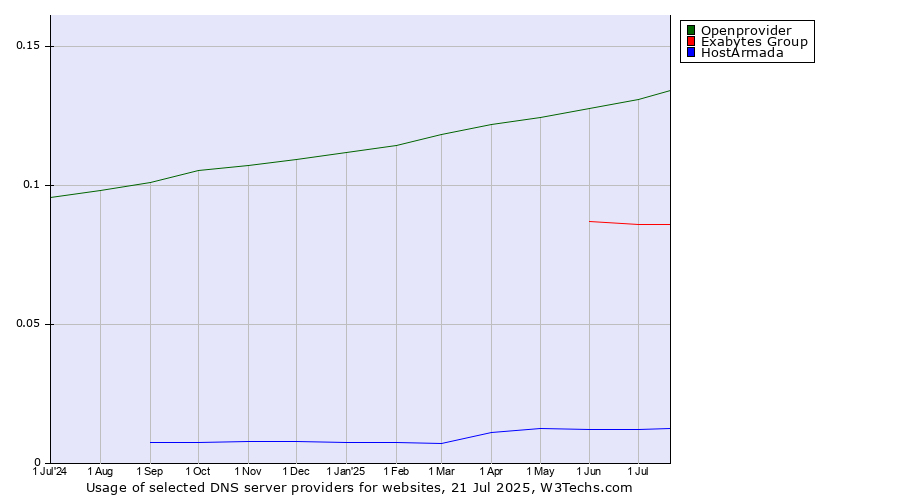 Historical trends in the usage of Openprovider vs. Exabytes Group vs. HostArmada