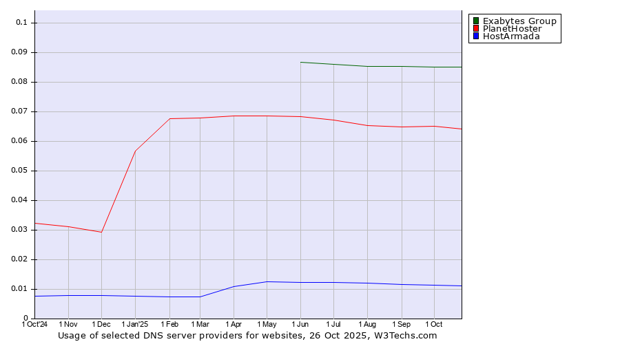 Historical trends in the usage of Exabytes Group vs. PlanetHoster vs. HostArmada