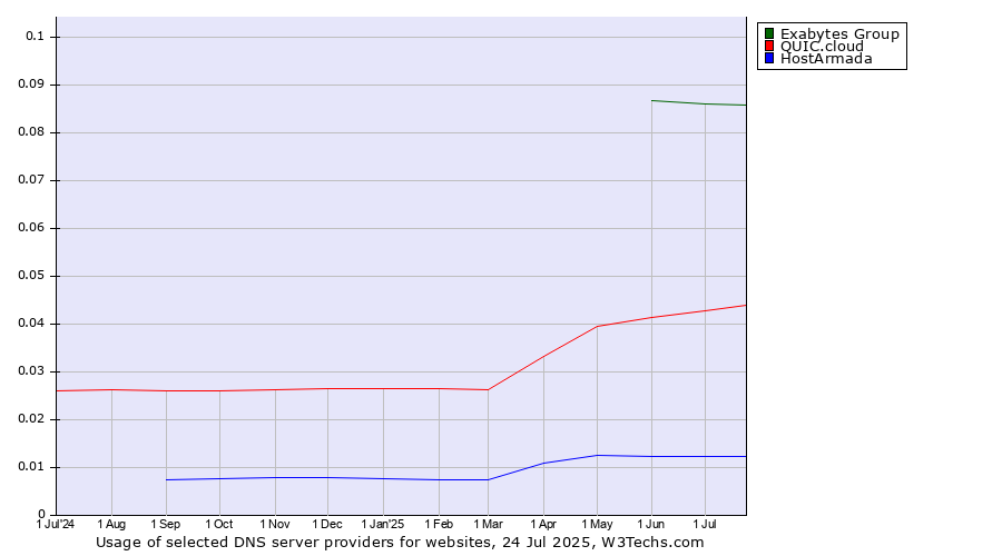 Historical trends in the usage of Exabytes Group vs. QUIC.cloud vs. HostArmada