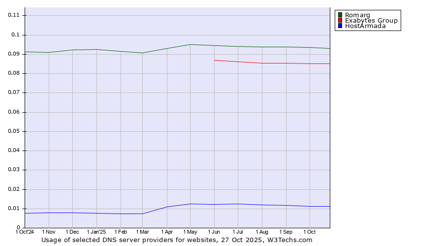 Historical trends in the usage of Romarg vs. Exabytes Group vs. HostArmada