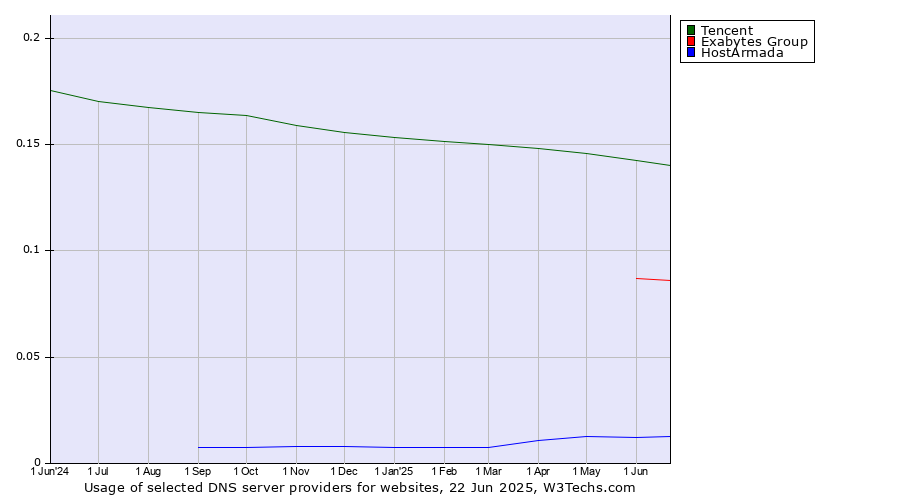 Historical trends in the usage of Tencent vs. Exabytes Group vs. HostArmada