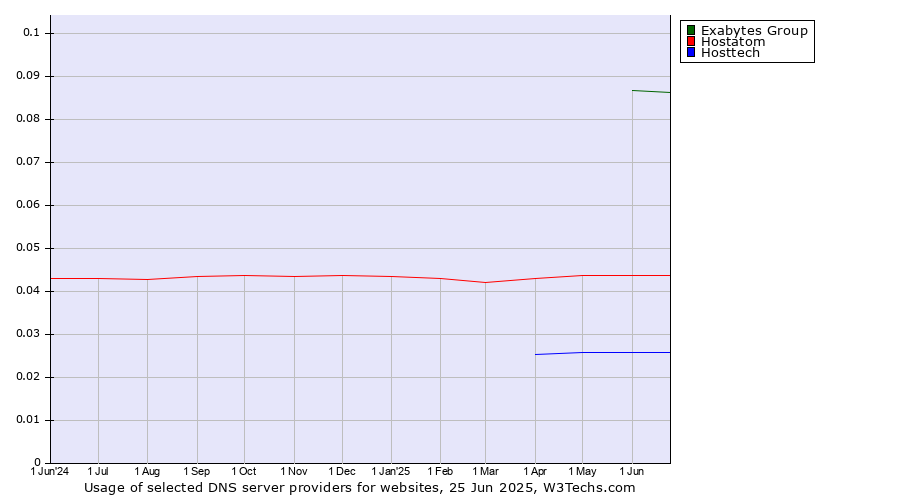 Historical trends in the usage of Exabytes Group vs. Hostatom vs. Hosttech