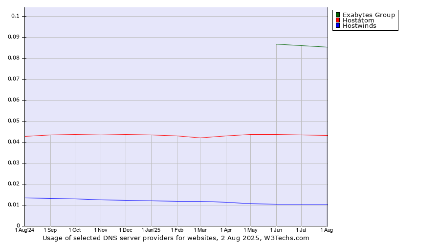 Historical trends in the usage of Exabytes Group vs. Hostatom vs. Hostwinds