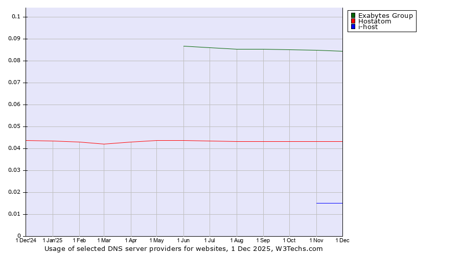 Historical trends in the usage of Exabytes Group vs. Hostatom vs. i-host