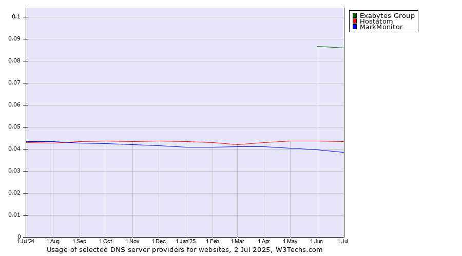 Historical trends in the usage of Exabytes Group vs. Hostatom vs. MarkMonitor