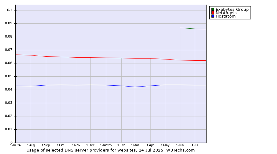 Historical trends in the usage of Exabytes Group vs. NetAngels vs. Hostatom