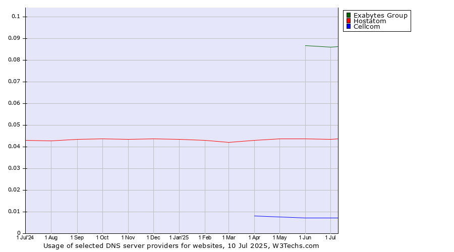 Historical trends in the usage of Exabytes Group vs. Hostatom vs. Cellcom