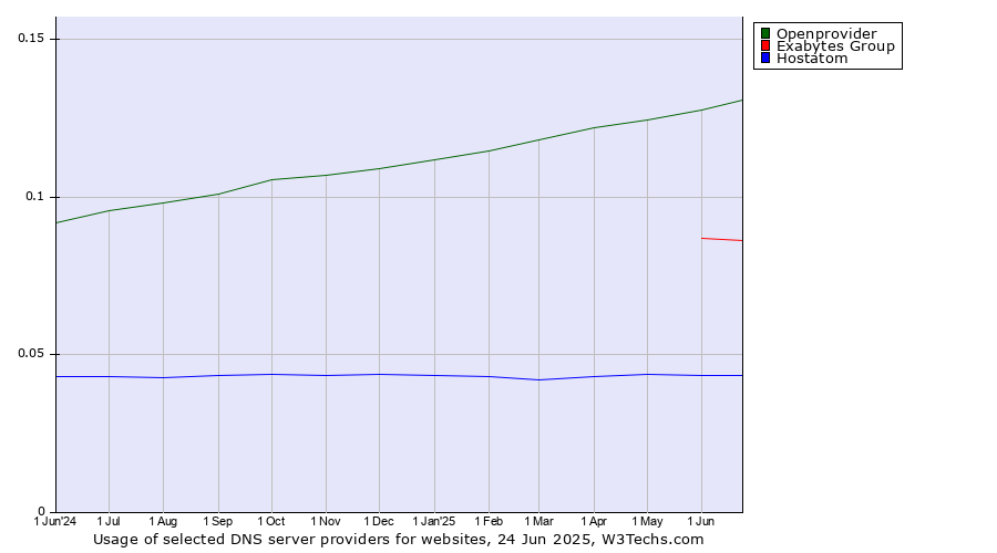 Historical trends in the usage of Openprovider vs. Exabytes Group vs. Hostatom