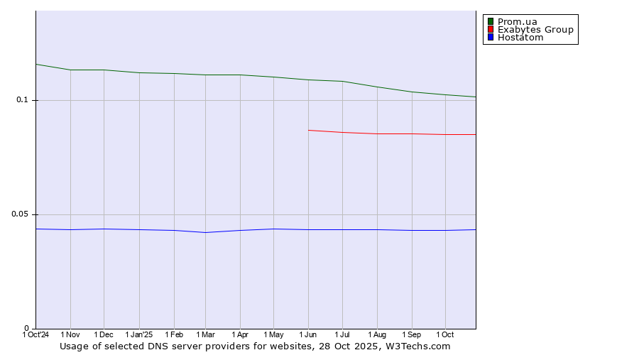Historical trends in the usage of Prom.ua vs. Exabytes Group vs. Hostatom
