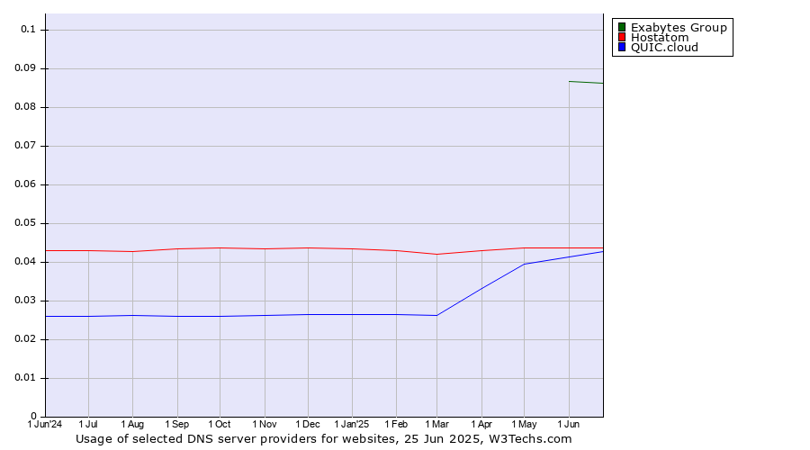 Historical trends in the usage of Exabytes Group vs. Hostatom vs. QUIC.cloud