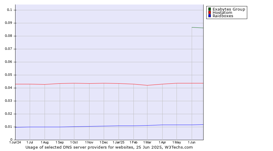 Historical trends in the usage of Exabytes Group vs. Hostatom vs. Raidboxes