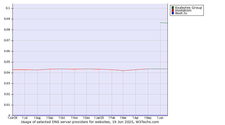 Historical trends in the usage of Exabytes Group vs. Hostatom vs. Root.lu