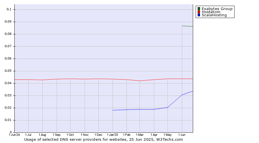 Historical trends in the usage of Exabytes Group vs. Hostatom vs. ScalaHosting