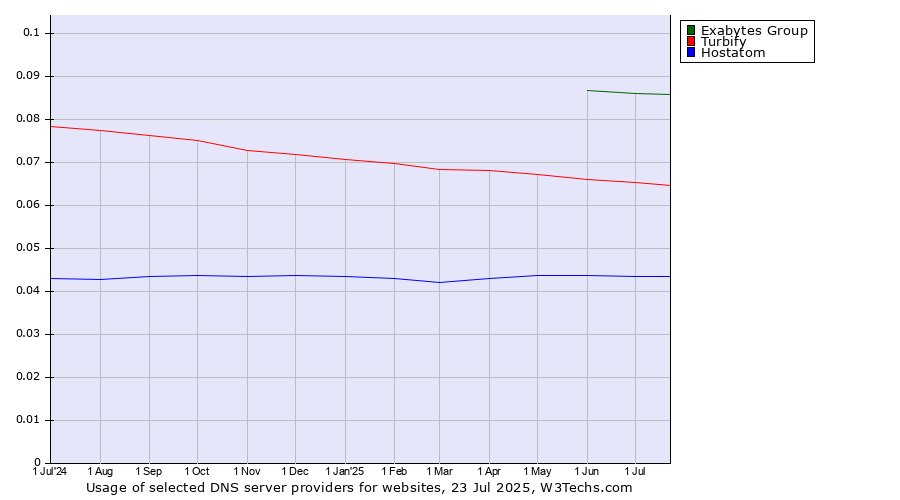 Historical trends in the usage of Exabytes Group vs. Turbify vs. Hostatom