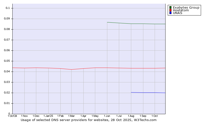 Historical trends in the usage of Exabytes Group vs. Hostatom vs. UNAS