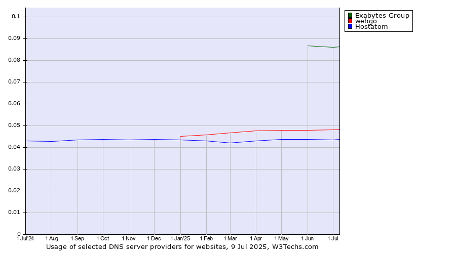 Historical trends in the usage of Exabytes Group vs. webgo vs. Hostatom