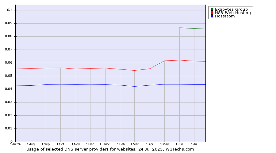 Historical trends in the usage of Exabytes Group vs. H88 Web Hosting vs. Hostatom
