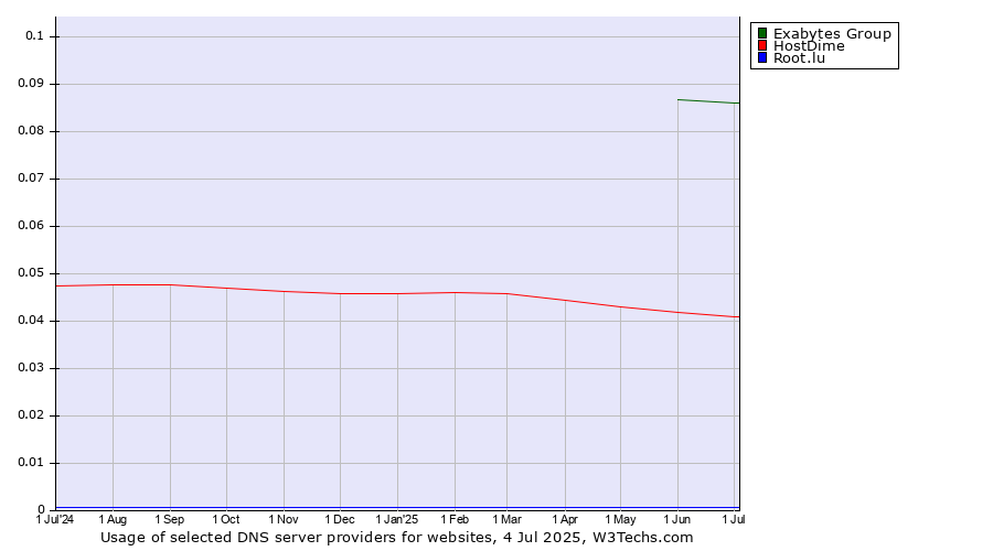 Historical trends in the usage of Exabytes Group vs. HostDime vs. Root.lu