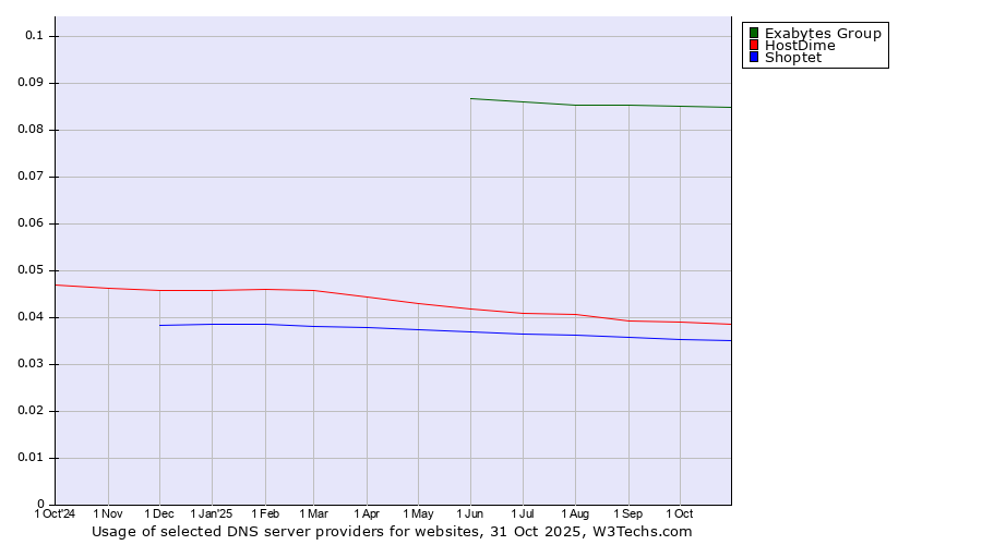 Historical trends in the usage of Exabytes Group vs. HostDime vs. Shoptet