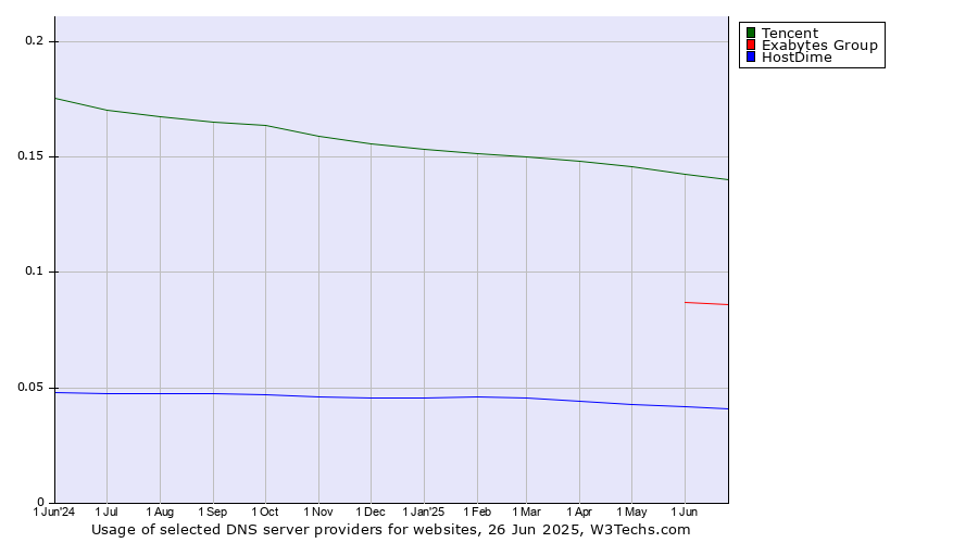 Historical trends in the usage of Tencent vs. Exabytes Group vs. HostDime