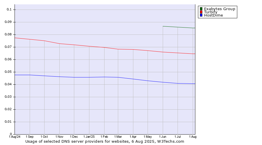 Historical trends in the usage of Exabytes Group vs. Turbify vs. HostDime
