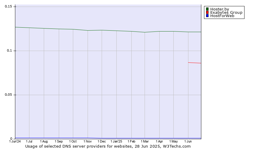 Historical trends in the usage of Hoster.by vs. Exabytes Group vs. HostForWeb