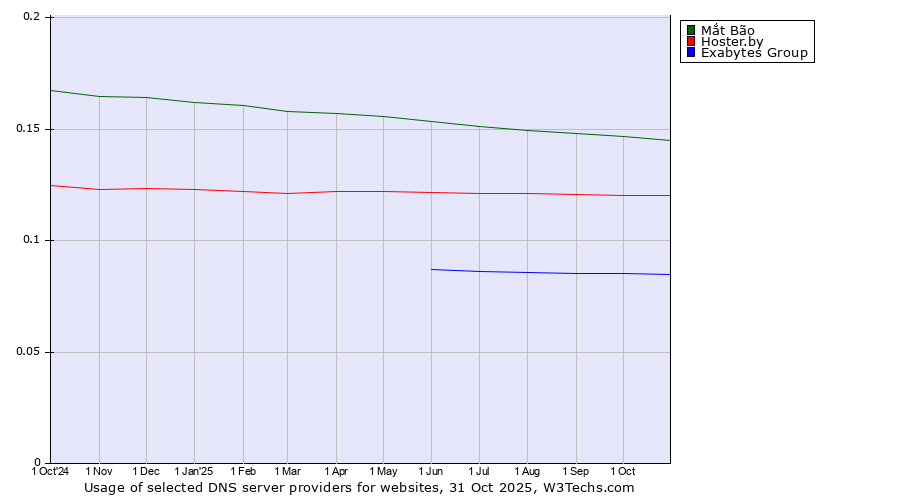 Historical trends in the usage of Mắt Bão vs. Hoster.by vs. Exabytes Group