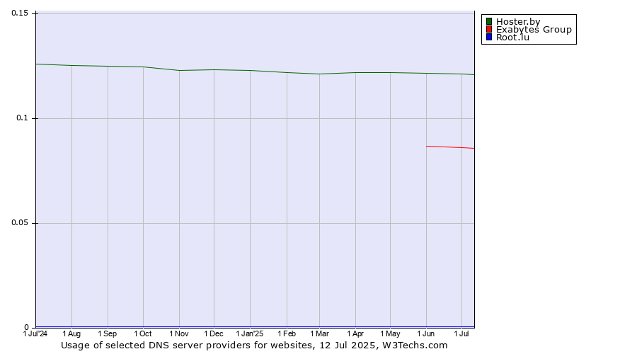 Historical trends in the usage of Hoster.by vs. Exabytes Group vs. Root.lu