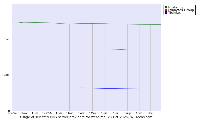 Historical trends in the usage of Hoster.by vs. Exabytes Group vs. Ticimax