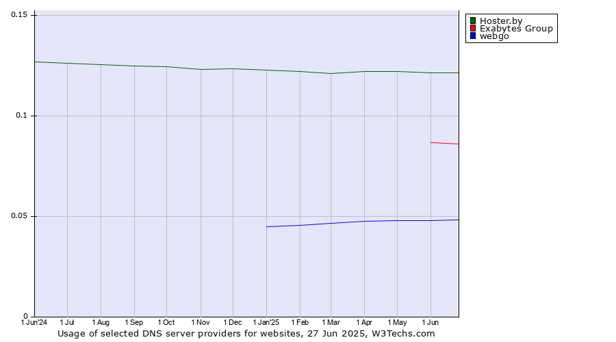 Historical trends in the usage of Hoster.by vs. Exabytes Group vs. webgo