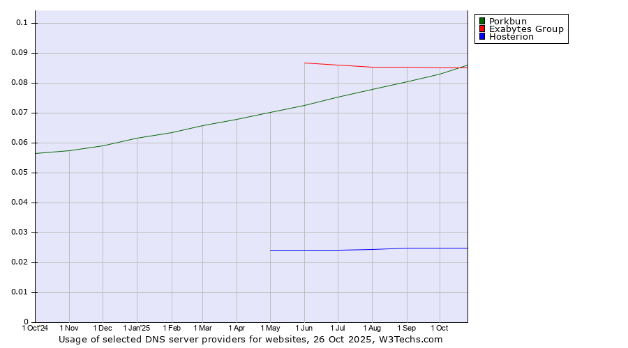 Historical trends in the usage of Porkbun vs. Exabytes Group vs. Hosterion