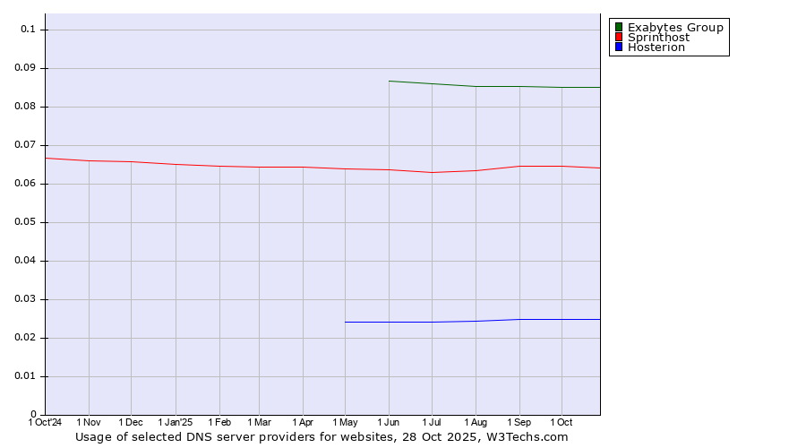 Historical trends in the usage of Exabytes Group vs. Sprinthost vs. Hosterion