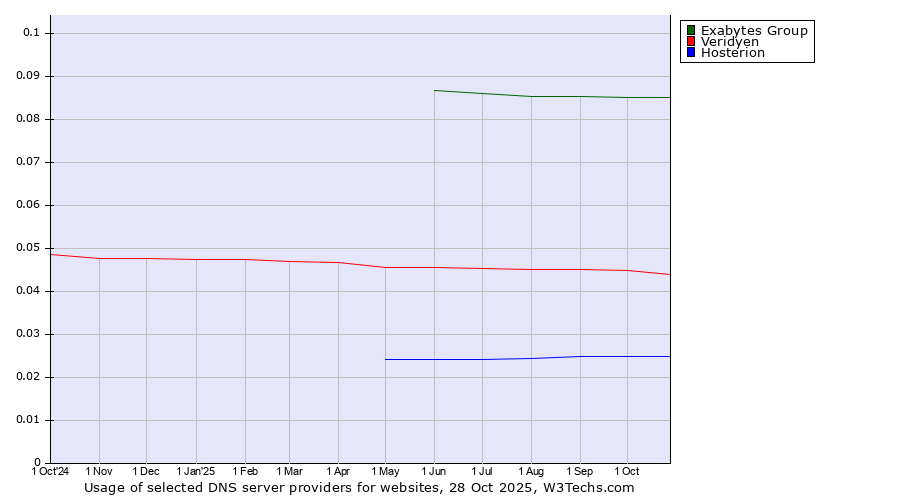 Historical trends in the usage of Exabytes Group vs. Veridyen vs. Hosterion
