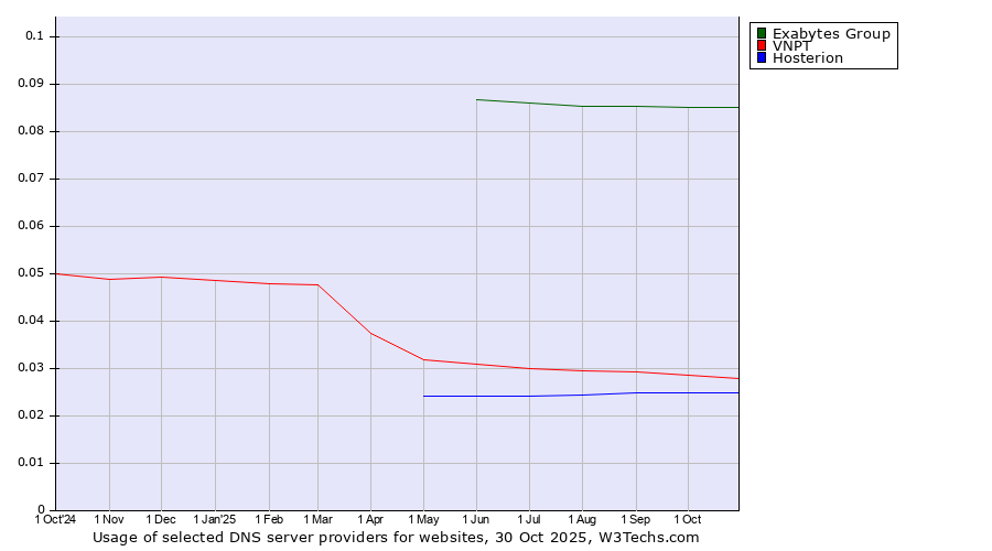 Historical trends in the usage of Exabytes Group vs. VNPT vs. Hosterion