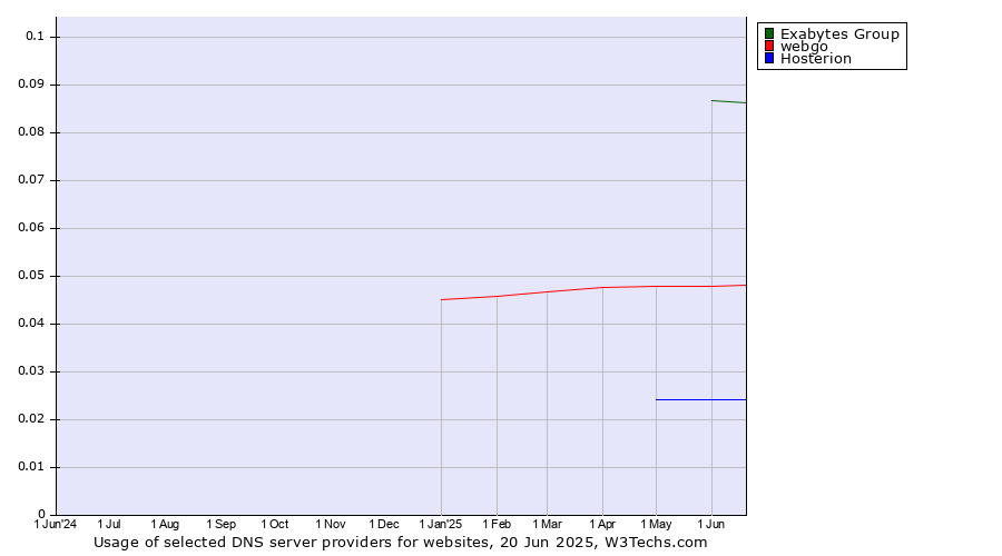 Historical trends in the usage of Exabytes Group vs. webgo vs. Hosterion